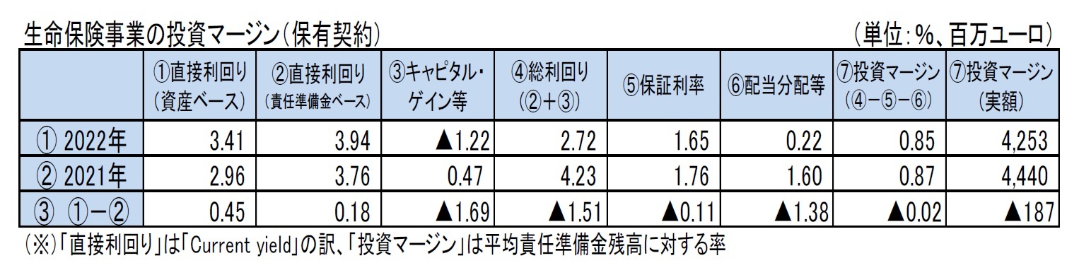 生命保険事業の投資マージン（保有契約）