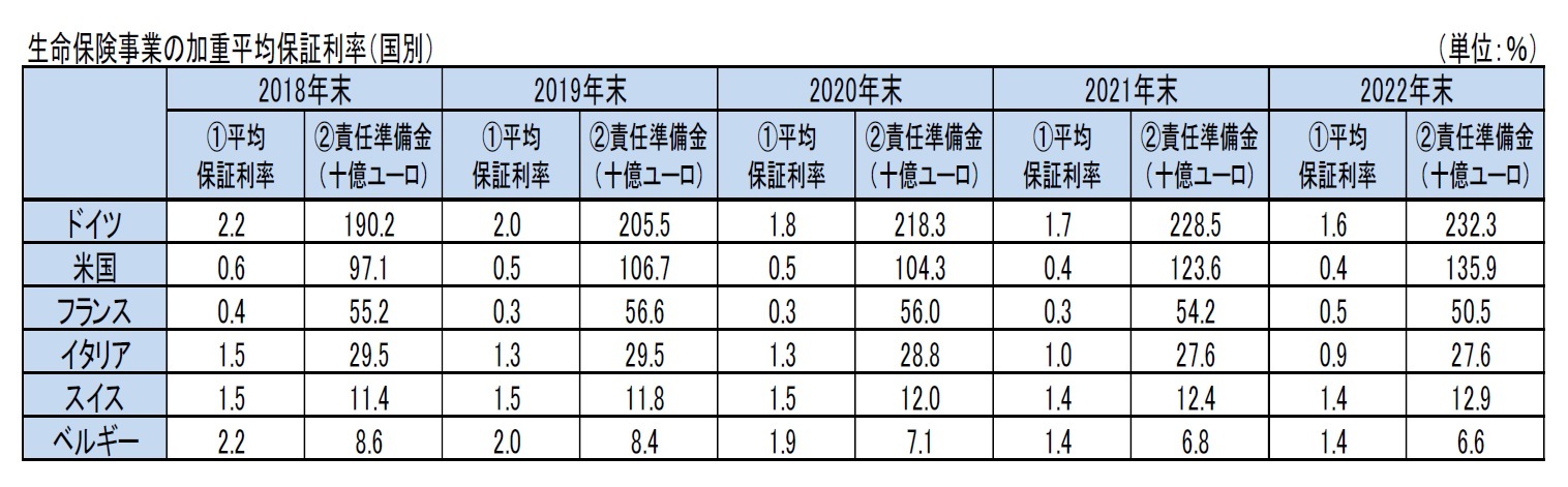 生命保険事業の加重平均保証利率（国別）