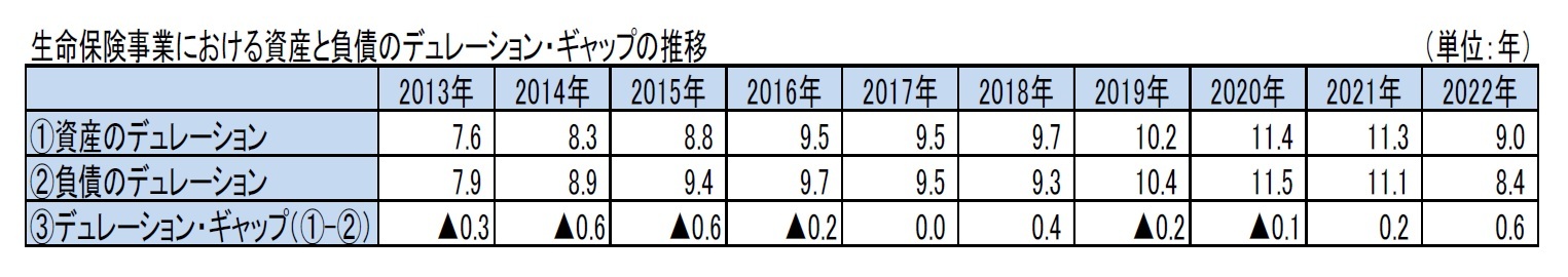 生命保険事業における資産と負債のデュレーション・ギャップの推移