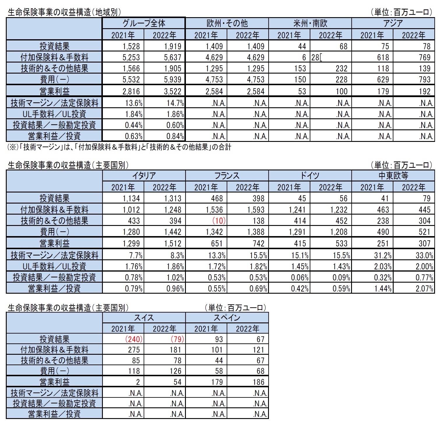 生命保険事業の収益構造（地域別）/生命保険事業の収益構造（主要国別）/生命保険事業の収益構造（主要国別）