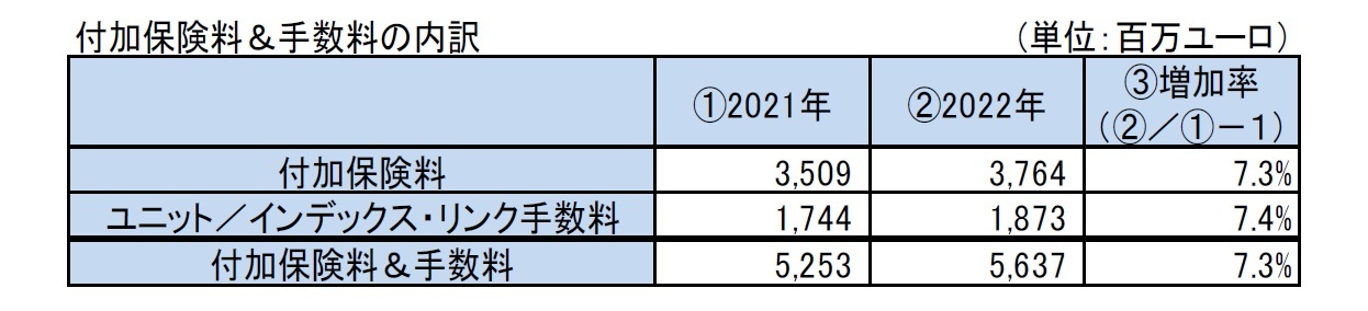付加保険料＆手数料の内訳