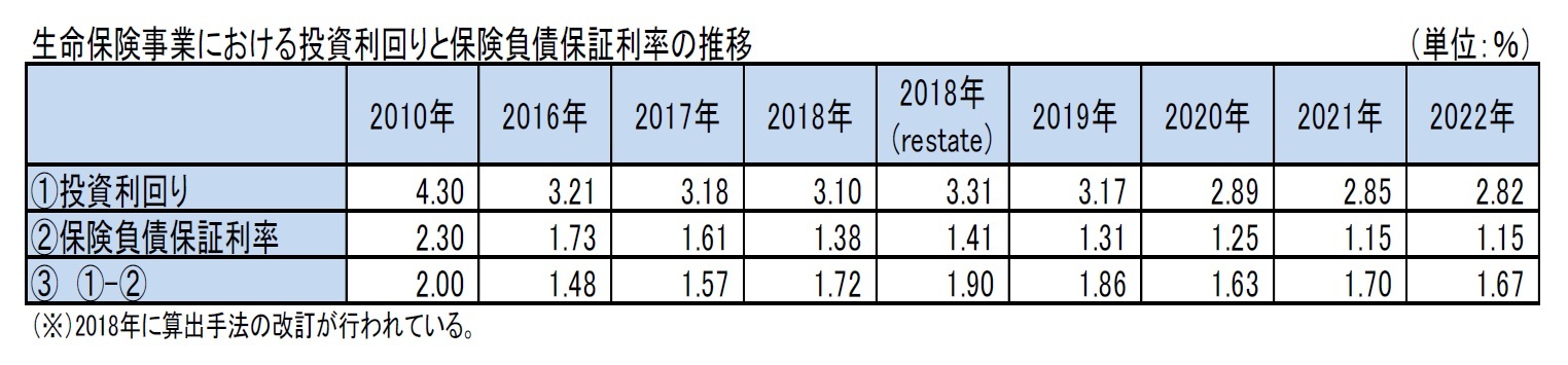 生命保険事業における投資利回りと保険負債保証利率の推移