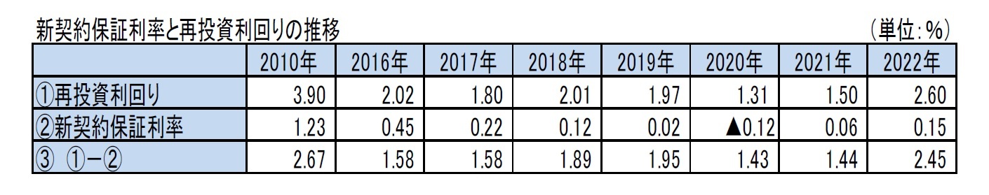 新契約保証利率と再投資利回りの推移