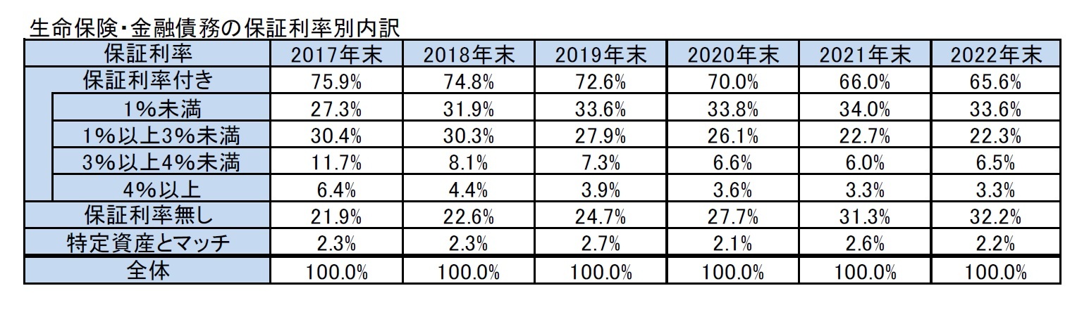 生命保険・金融債務の保証利率別内訳