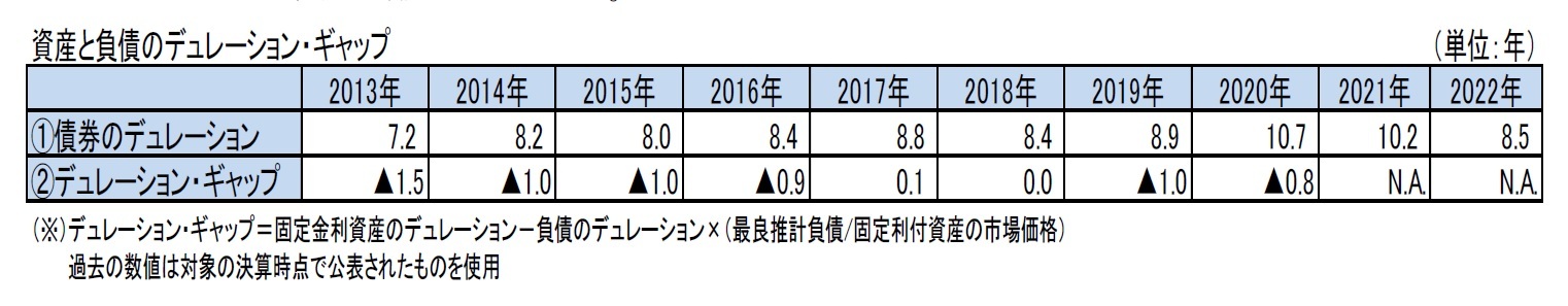 資産と負債のデュレーション・ギャップ