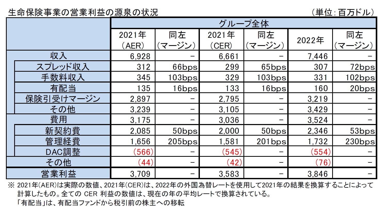 生命保険事業の営業利益の源泉の状況