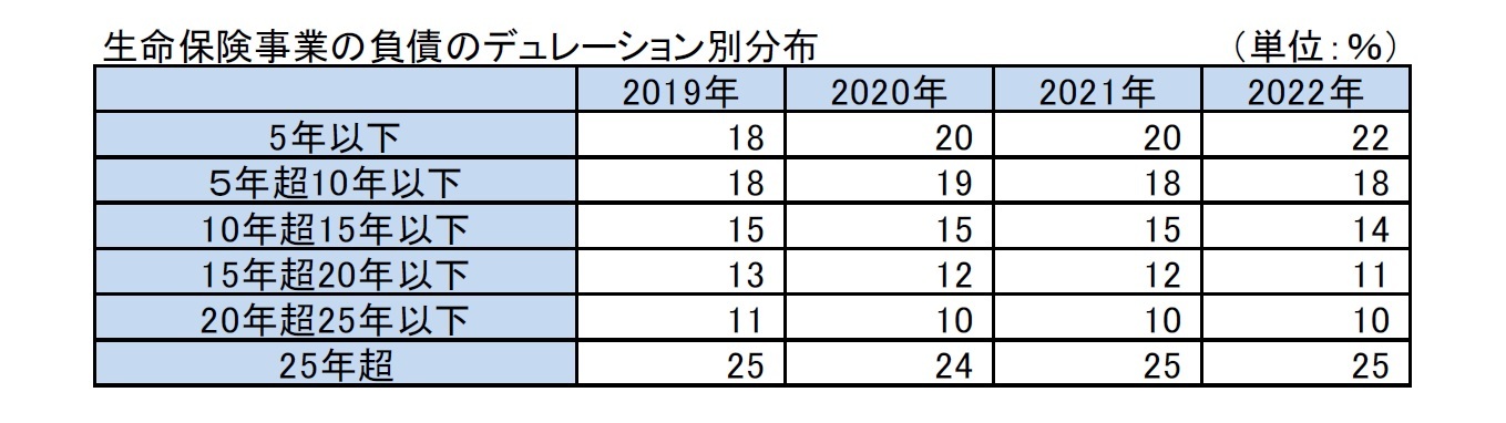 生命保険事業の負債のデュレーション別分布