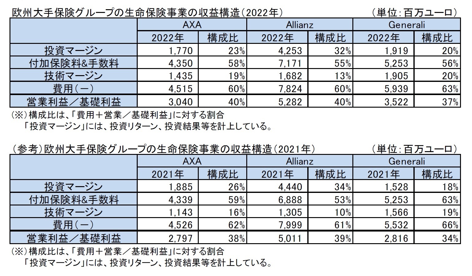 欧州大手保険グループの生命保険事業の収益構造（2022年）/（参考）欧州大手保険グループの生命保険事業の収益構造（2021年）