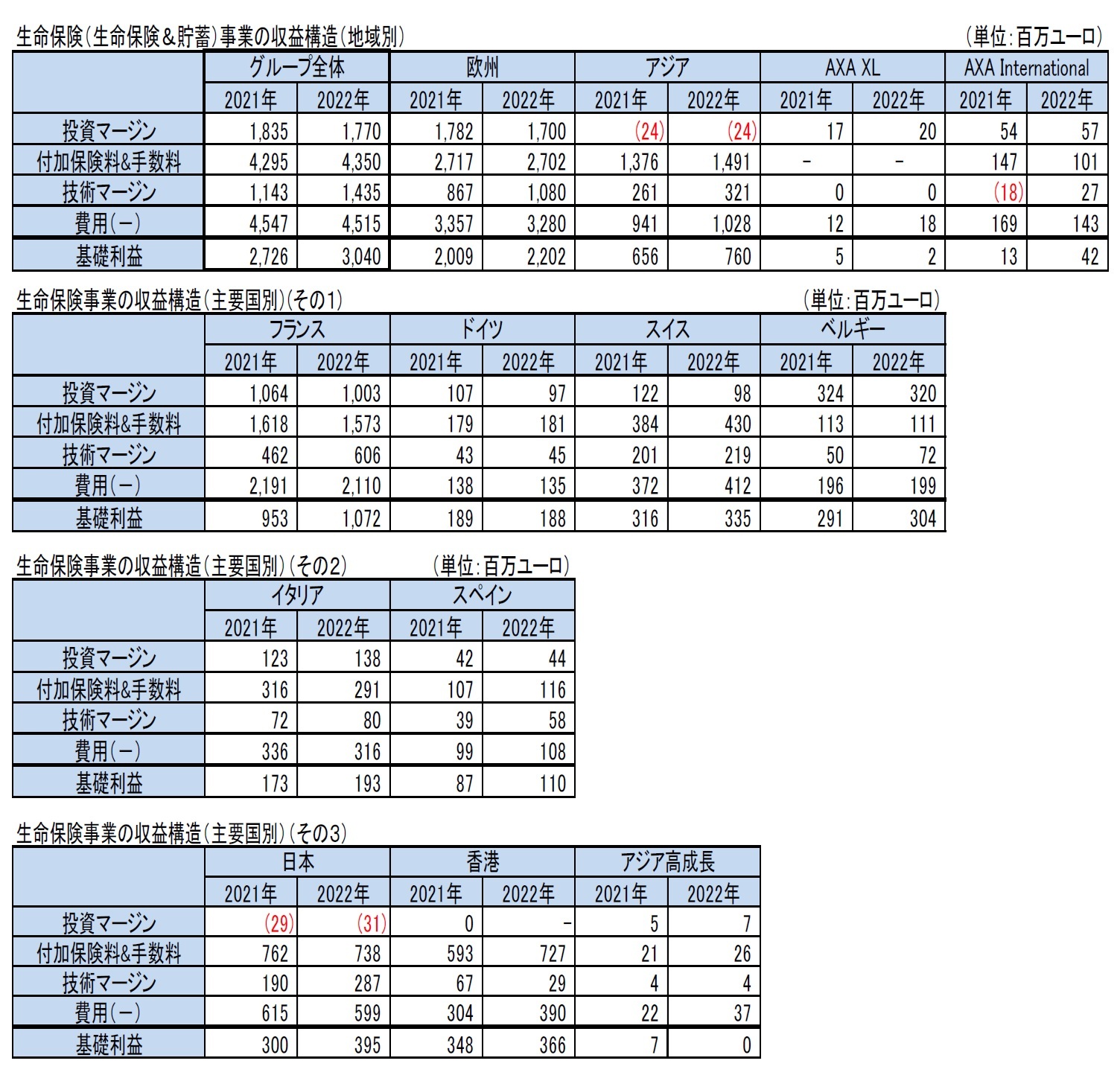 生命保険(生命保険&貯蓄)事業の収益構造(地域別)/生命保険事業の収益構造(主要国別)(その1)/生命保険事業の収益構造(主要国別)(その2)/生命保険事業の収益構造(主要国別)(その3)