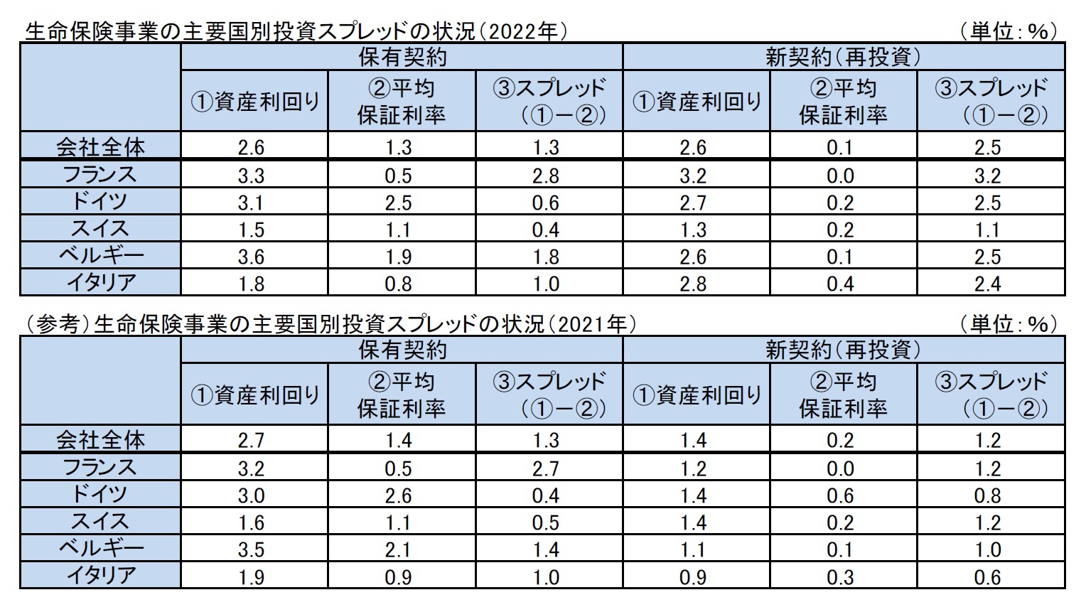 生命保険事業の主要国別投資スプレッドの状況(2022年)/(参考)生命保険事業の主要国別投資スプレッドの状況(2021年)