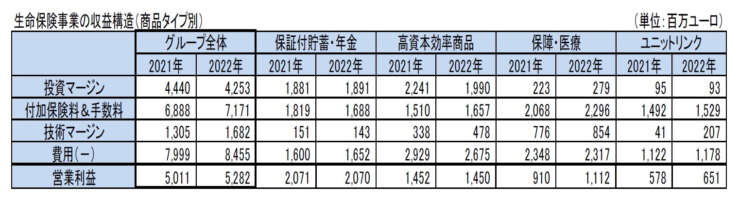 生命保険事業の収益構造（商品タイプ別）