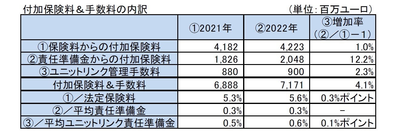 付加保険料＆手数料の内訳