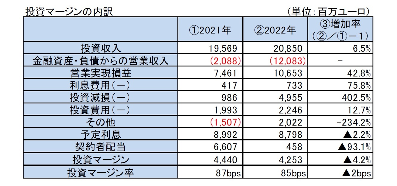 投資マージンの内訳
