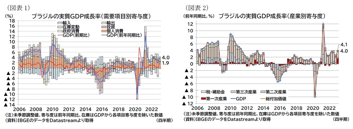 （図表1）ブラジルの実質ＧＤＰ成長率（需要項目別寄与度）/（図表2）ブラジルの実質ＧＤＰ成長率（産業別寄与度）