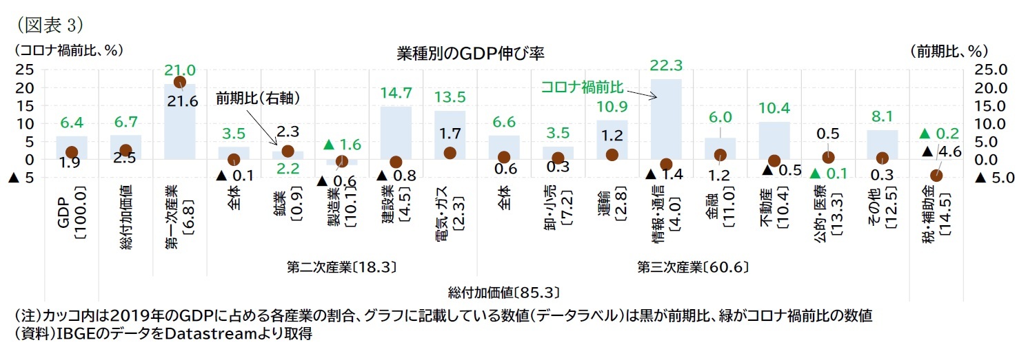 （図表3）業種別のＧＤＰ伸び率