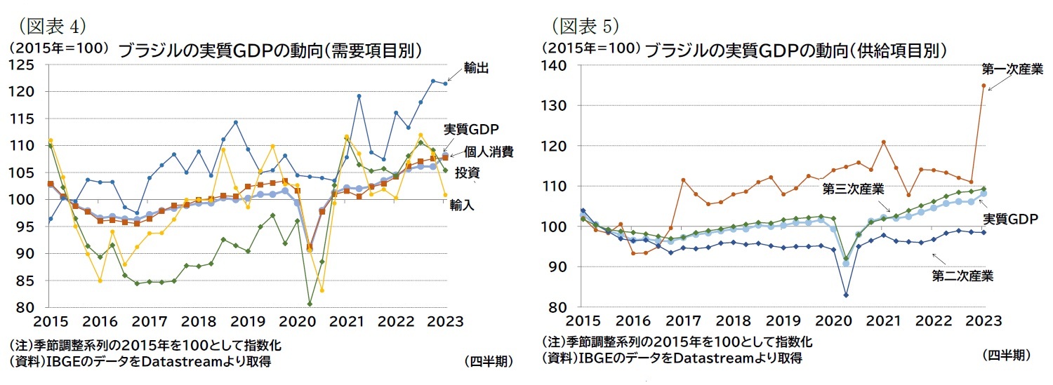 （図表4）ブラジルの実質ＧＤＰの動向（需要項目別）/（図表5）ブラジルの実質ＧＤＰの動向（供給項目別）