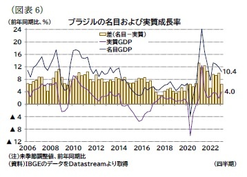 （図表6）ブラジルの名目および実質成長率