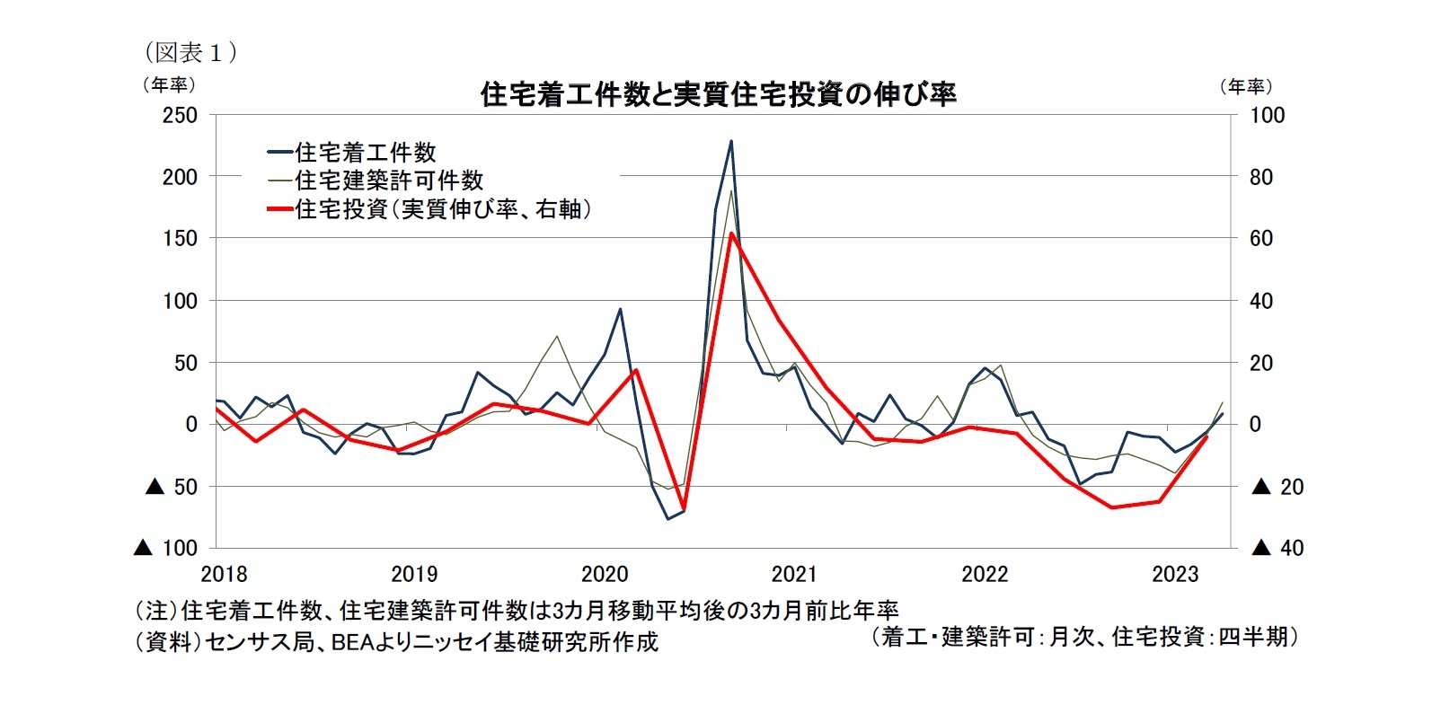 (図表1)住宅着工件数と実質住宅投資の伸び率