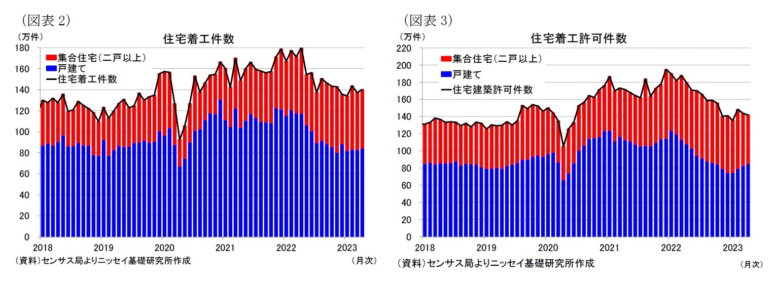 (図表2)住宅着工件数/(図表3)住宅着工許可件数