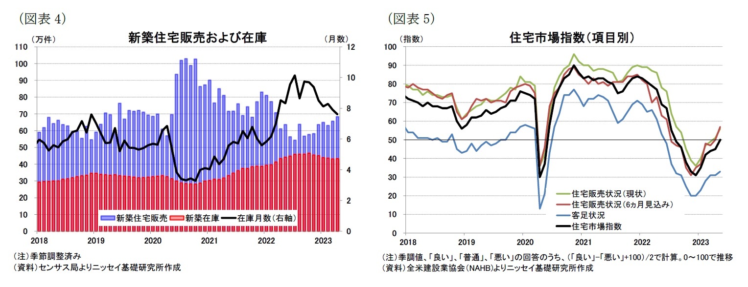 （図表4）新築住宅販売および在庫/（図表5）住宅市場指数（項目別）