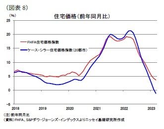 （図表8）住宅価格（前年同月比）