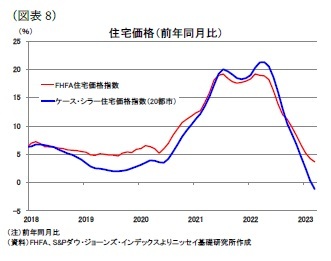 (図表8)住宅価格(前年同月比)