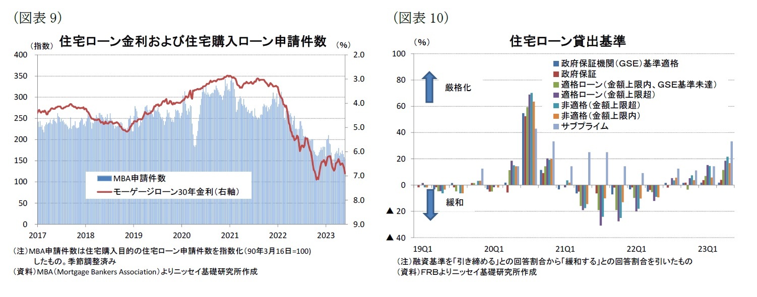 （図表9）住宅ローン金利および住宅購入ローン申請件数/（図表10）住宅ローン貸出基準