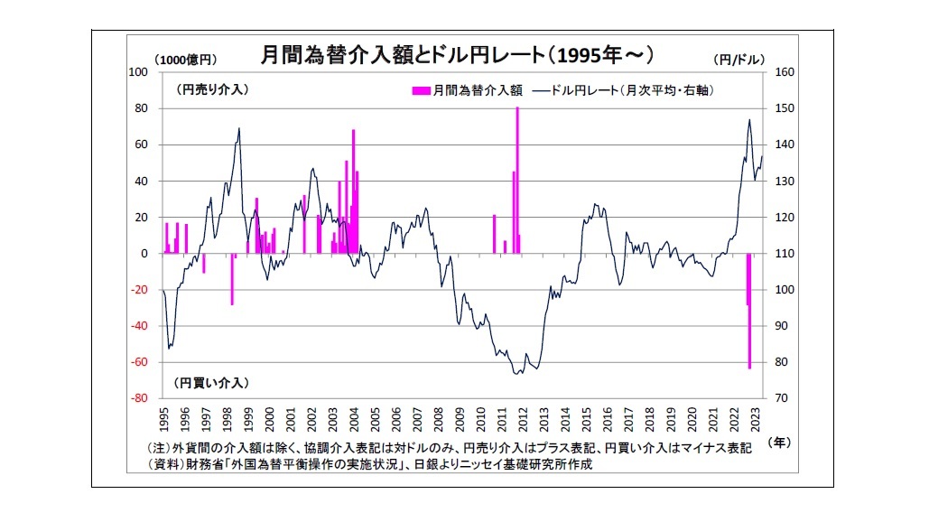 月間為替介入額とドル円レート（1995年～）