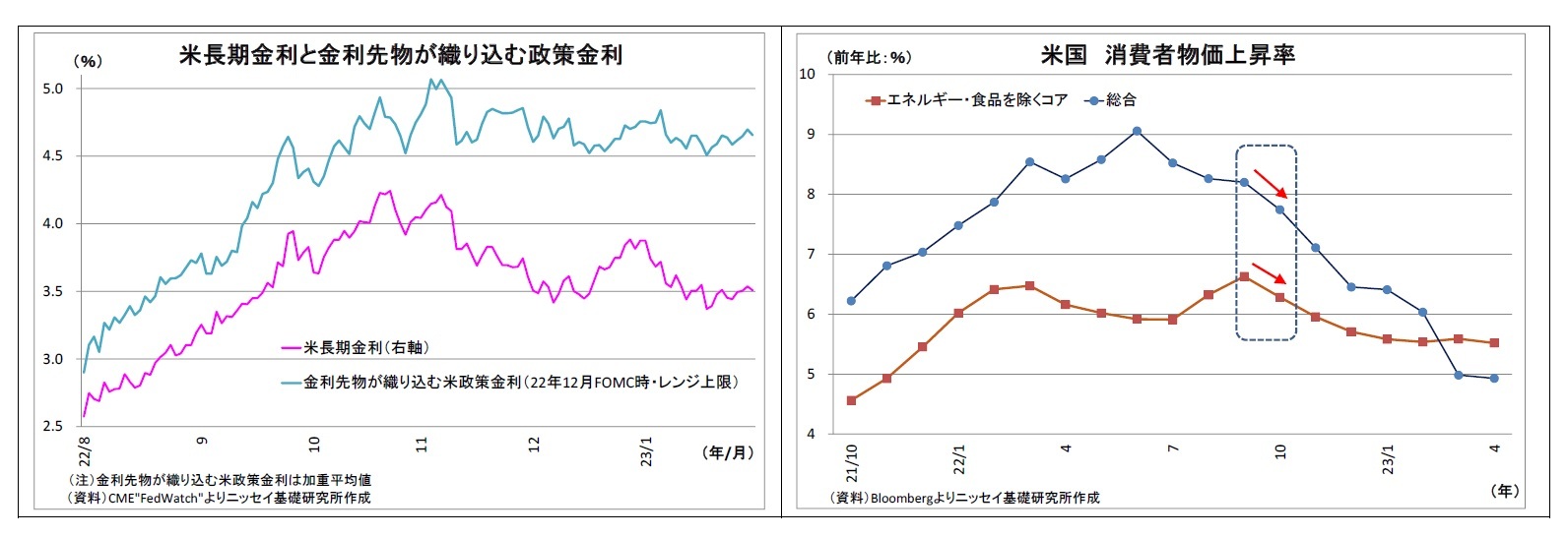 米長期金利と金利先物が織り込む政策金利/米国消費者物価上昇率