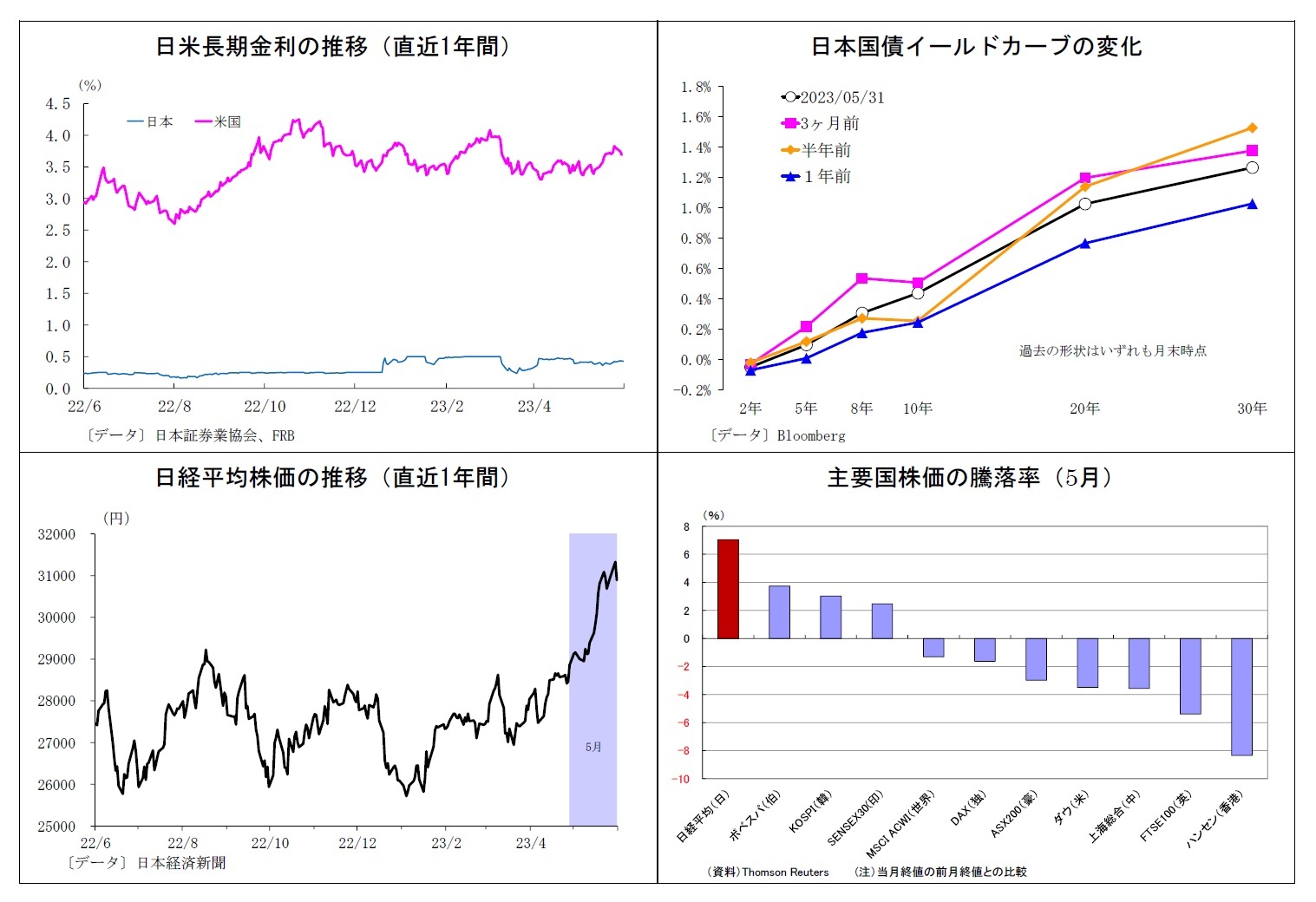 日米長期金利の推移（直近1年間）/日本国債イールドカーブの変化/日経平均株価の推移（直近1年間）/主要国株価の騰落率（5月）