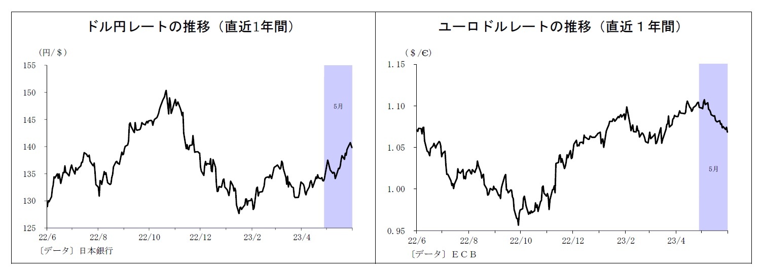 ドル円レートの推移（直近1年間）/ユーロドルレートの推移（直近１年間）