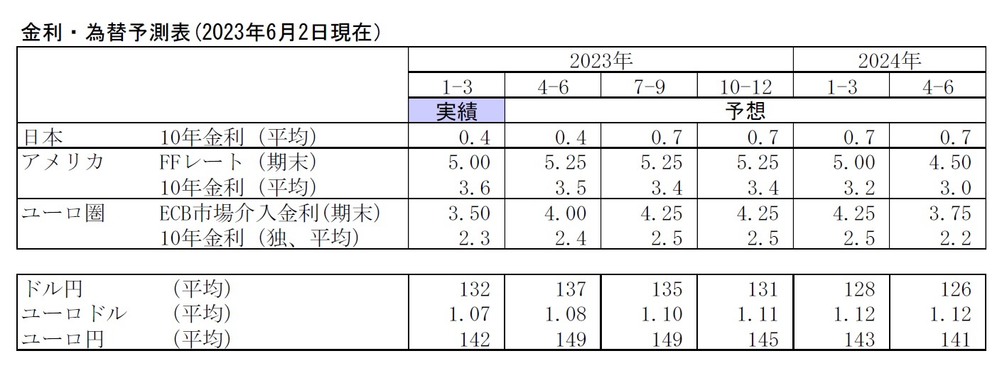 金利・為替予測表(2023年6月2日現在）