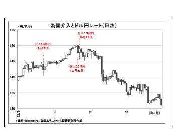 為替介入とドル円レート（日次）