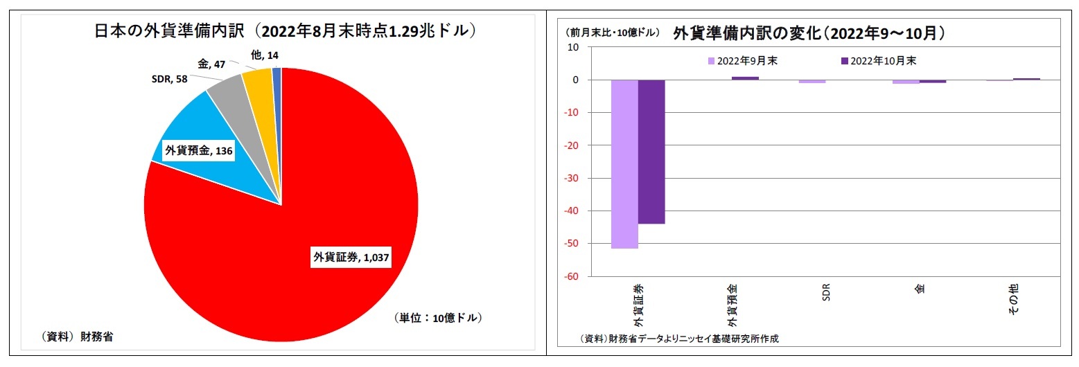 日本の外貨準備内訳（2022年8月末時点1.29兆ドル）/外貨準備内訳の変化（2022年9～10月）