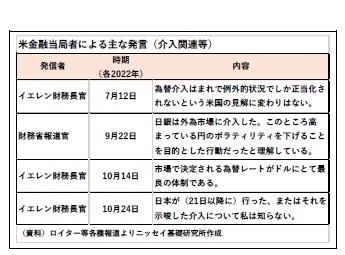 米金融当局者による主な発言（介入関連等）
