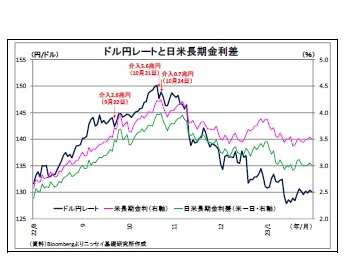 ドル円レートと日米長期金利差