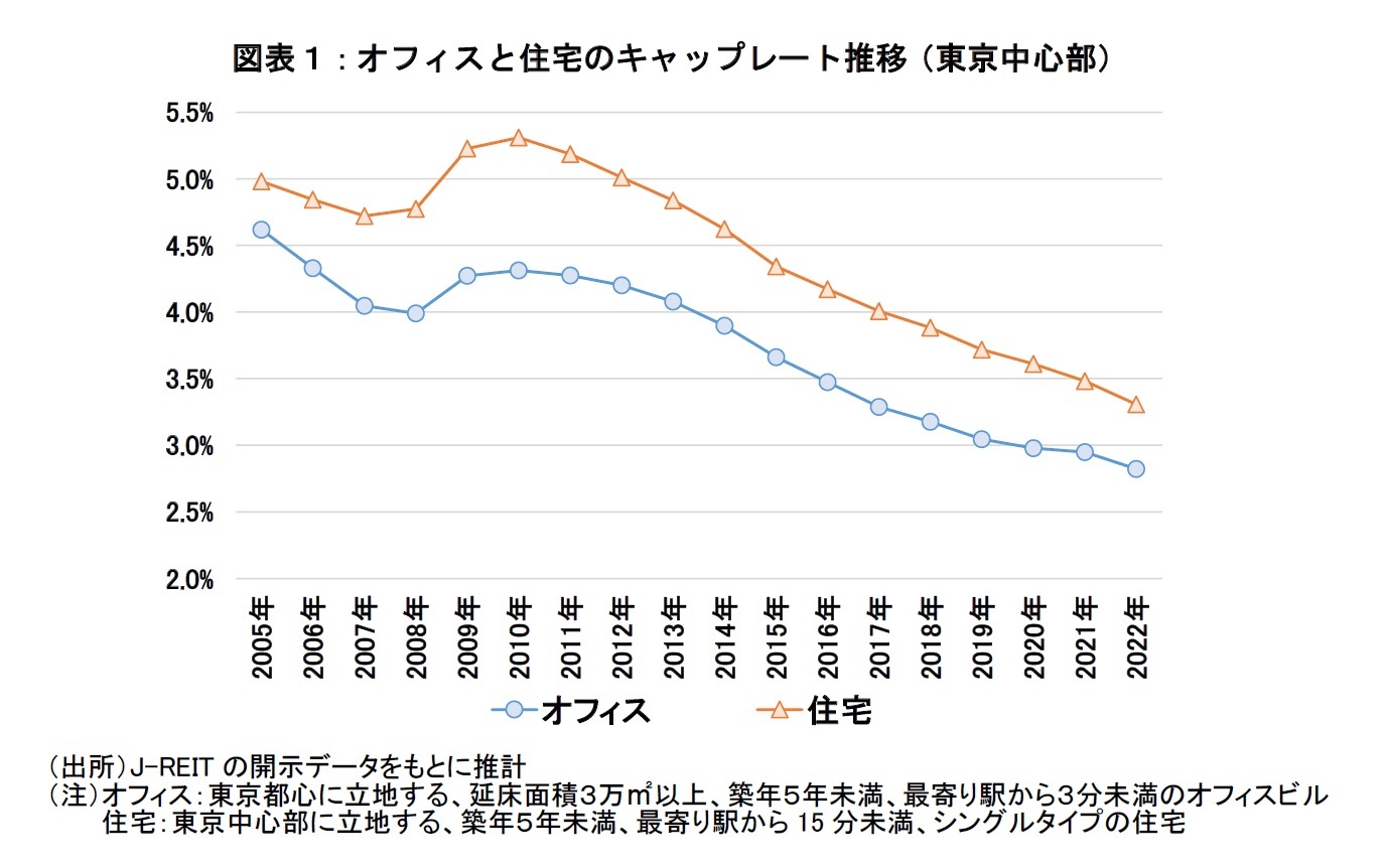 図表１：オフィスと住宅のキャップレート推移（東京中心部）