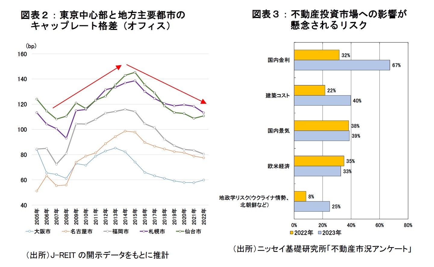 図表２：東京中心部と地方主要都市のキャップレート格差（オフィス）/図表３：不動産投資市場への影響が懸念されるリスク