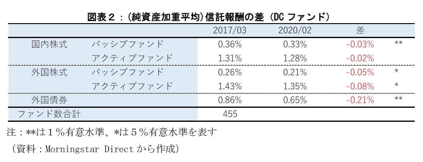 図表１：(純資産加重平均)信託報酬の差（全ファンド）