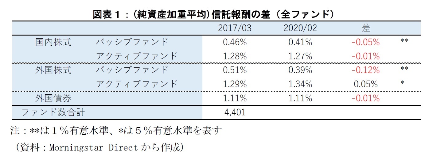 図表２：(純資産加重平均)信託報酬の差（DCファンド）