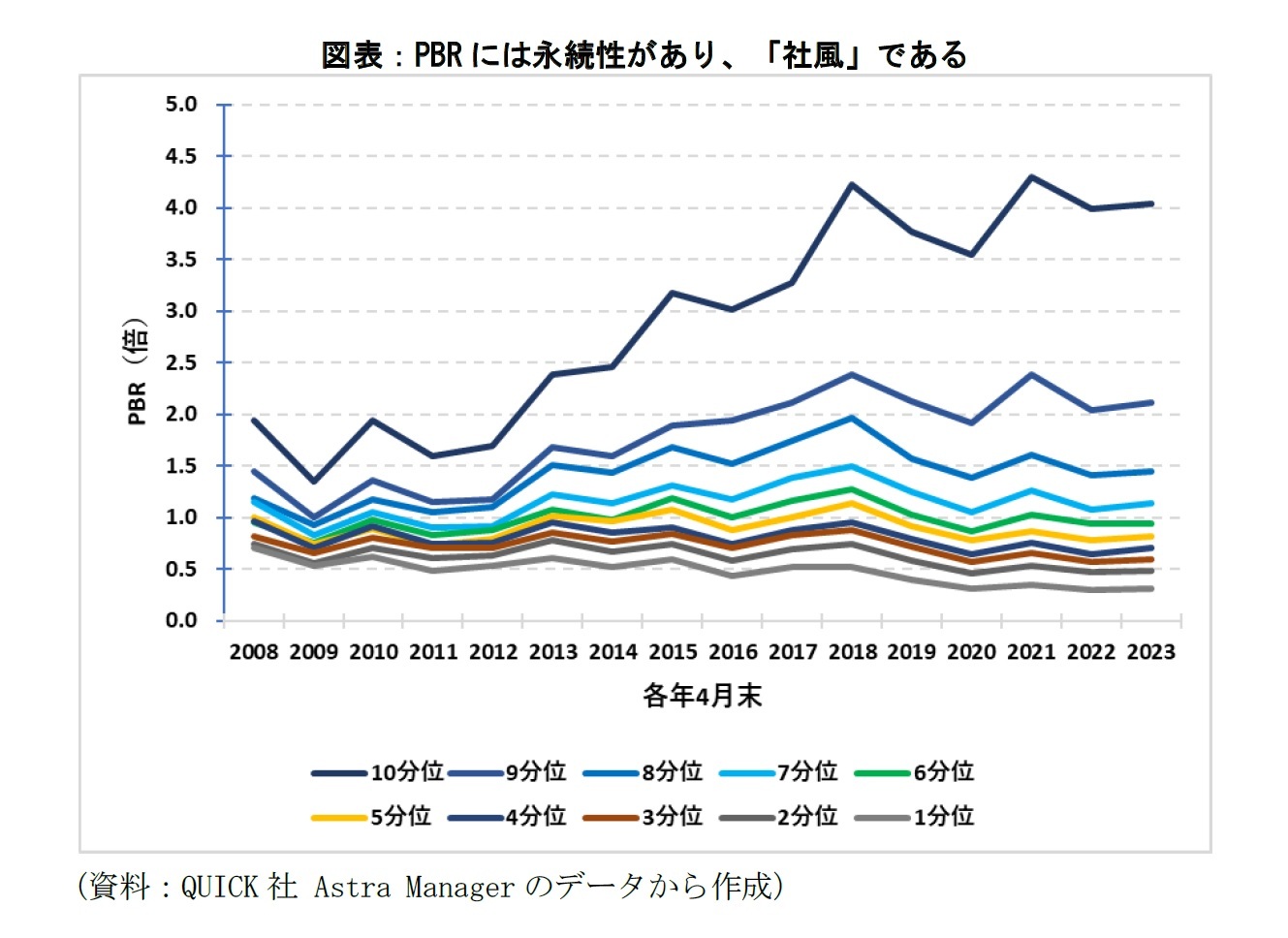 図表：PBRには永続性があり、「社風」である