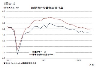 （図表1）時間当たり賃金の伸び率