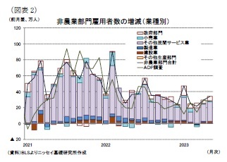 （図表2）非農業部門雇用者数の増減（業種別）