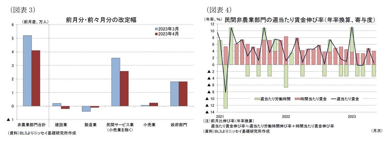(図表3)前月分・前々月分の改定幅/(図表4)民間非農業部門の週当たり賃金伸び率(年率換算、寄与度)