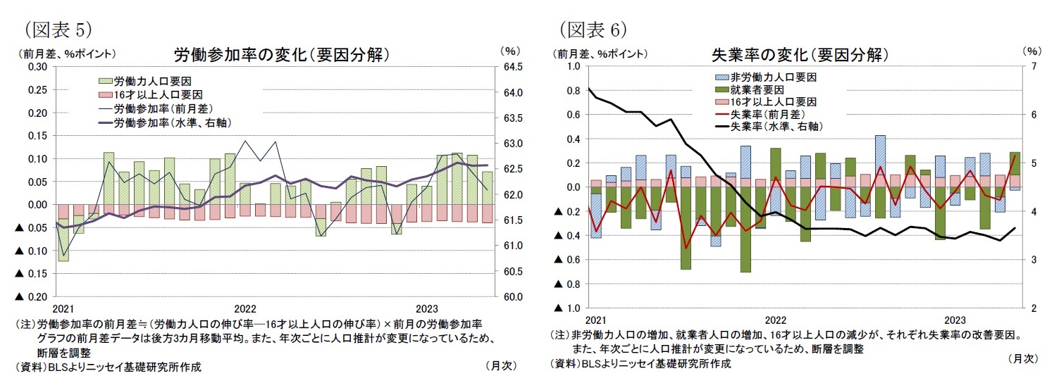(図表5)労働参加率の変化(要因分解)/(図表6)失業率の変化(要因分解)