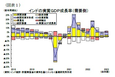 (図表1)インドの実質GDP成長率(需要側)