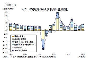 (図表2)インドの実質GVA成長率(産業別)
