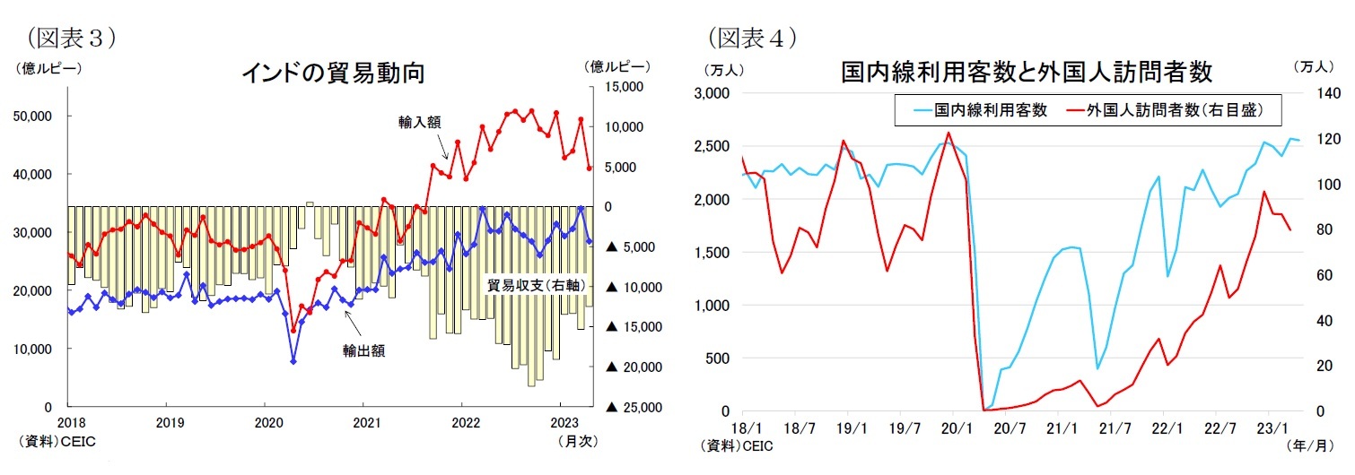 （図表３）インドの貿易動向/（図表４）国内線利用客数と外国人訪問者数