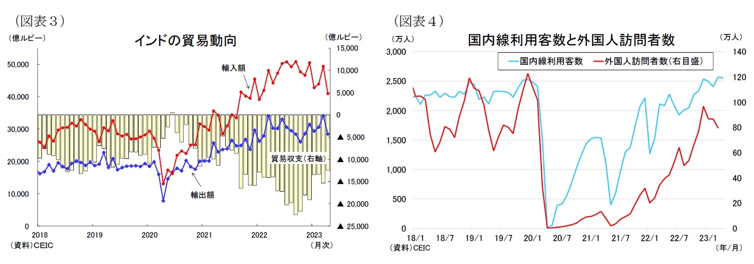 （図表３）インドの貿易動向/（図表４）国内線利用客数と外国人訪問者数