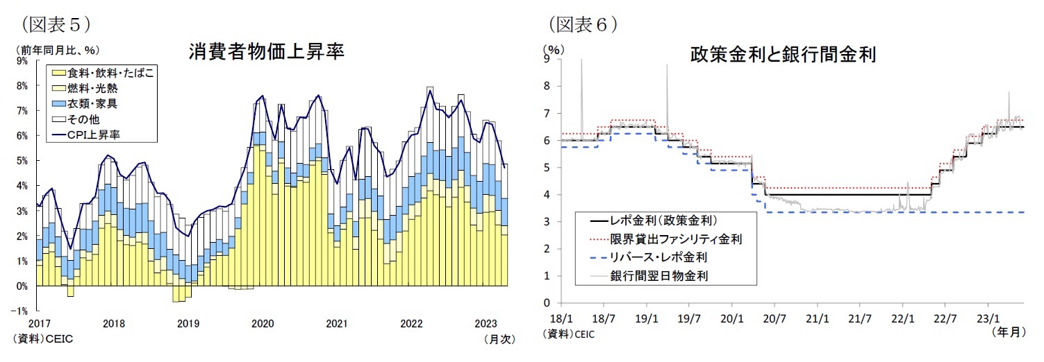 （図表５）消費者物価上昇率/（図表６）政策金利と銀行間金利